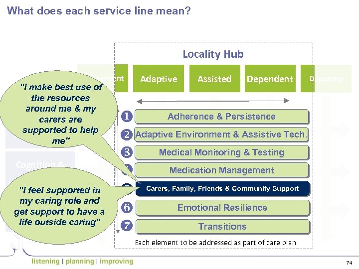 What does each service line mean? Locality Hub Independent “I make best use of