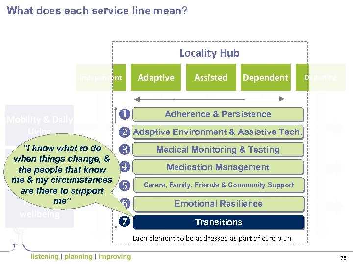 What does each service line mean? Locality Hub Independent Frailty domains Mobility & Daily