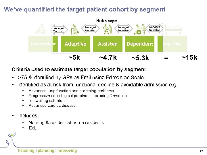We’ve quantified the target patient cohort by segment Hub scope Managed Transition Adaptive Assisted