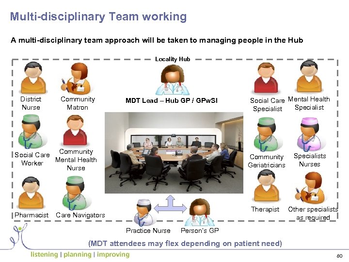 Multi-disciplinary Team working A multi-disciplinary team approach will be taken to managing people in