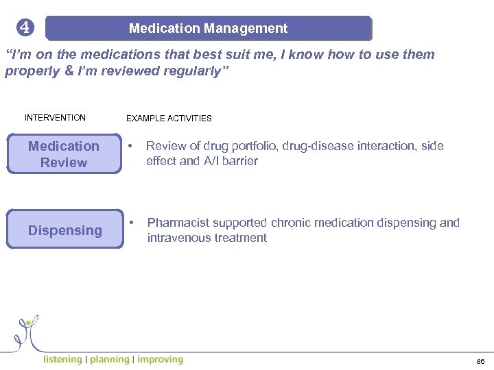 x Medication Management “I’m on the medications that best suit me, I know how
