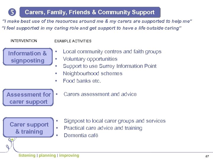 y Carers, Family, Friends & Community Support “I make best use of the resources