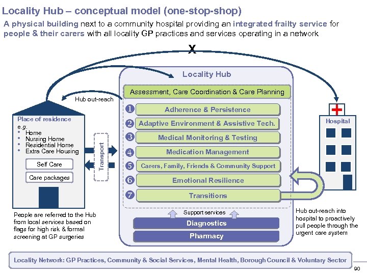 Locality Hub – conceptual model (one-stop-shop) A physical building next to a community hospital