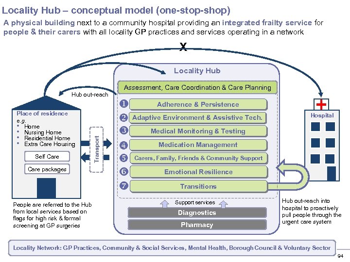 Locality Hub – conceptual model (one-stop-shop) A physical building next to a community hospital