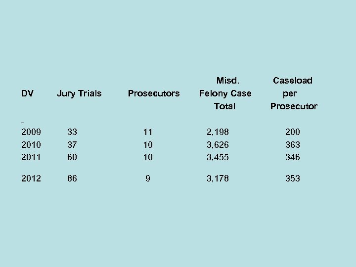 DV Jury Trials Prosecutors Misd. Felony Case Total Caseload per Prosecutor 2009 2010 2011