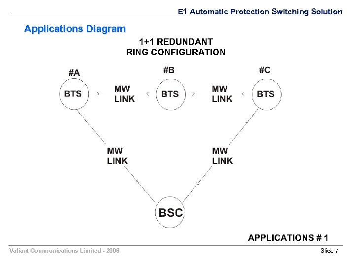 E 1 Automatic Protection Switching Solution Applications Diagram 1+1 REDUNDANT RING CONFIGURATION APPLICATIONS #