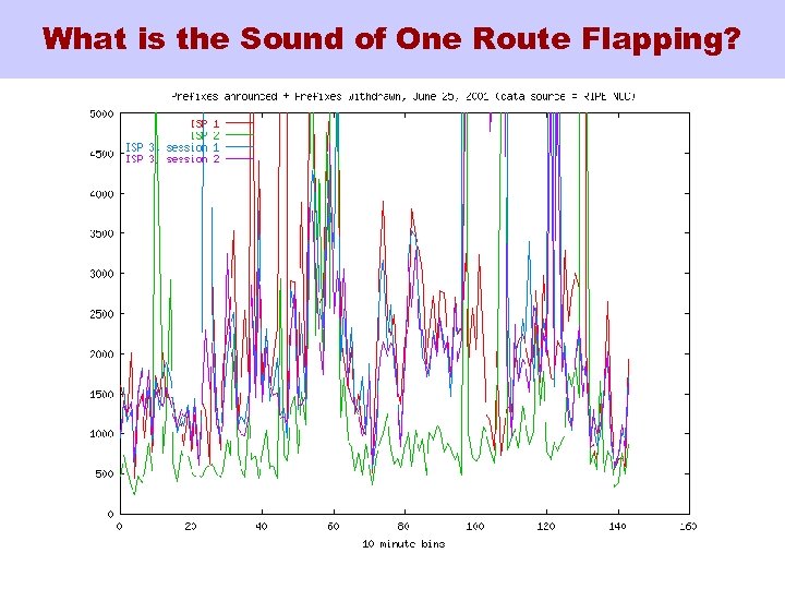 What is the Sound of One Route Flapping? 
