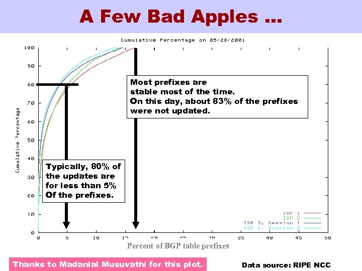 A Few Bad Apples … Most prefixes are stable most of the time. On
