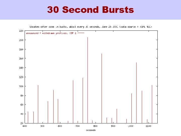 30 Second Bursts 