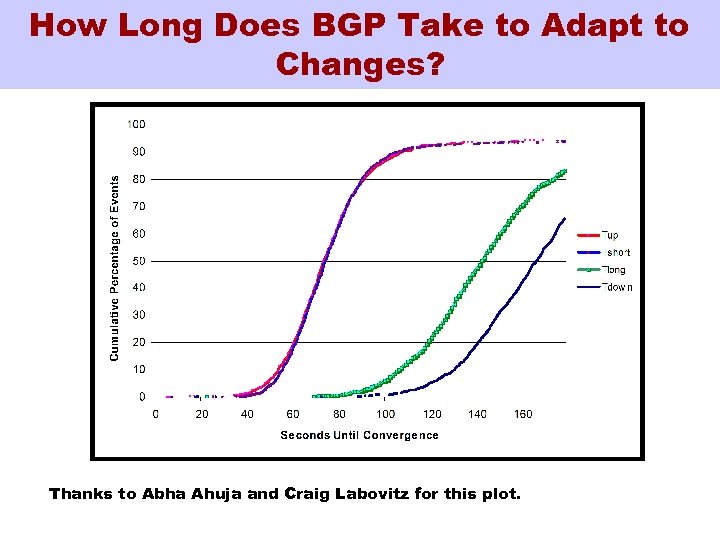How Long Does BGP Take to Adapt to Changes? Thanks to Abha Ahuja and