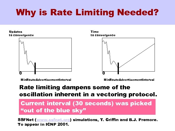 Why is Rate Limiting Needed? Updates to convergence 0 Min. Route. Advertisement. Interval Time