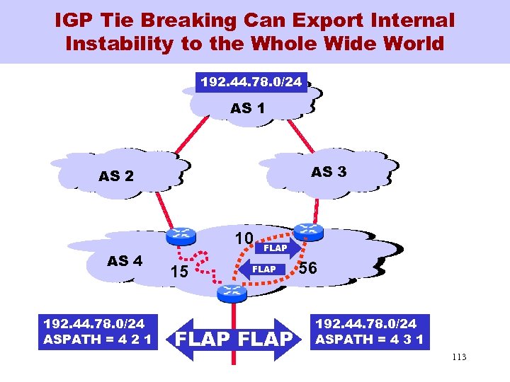 IGP Tie Breaking Can Export Internal Instability to the Whole Wide World 192. 44.