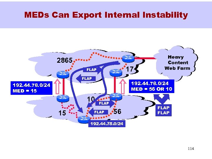 MEDs Can Export Internal Instability 2865 17 FLAP 192. 44. 78. 0/24 MED =