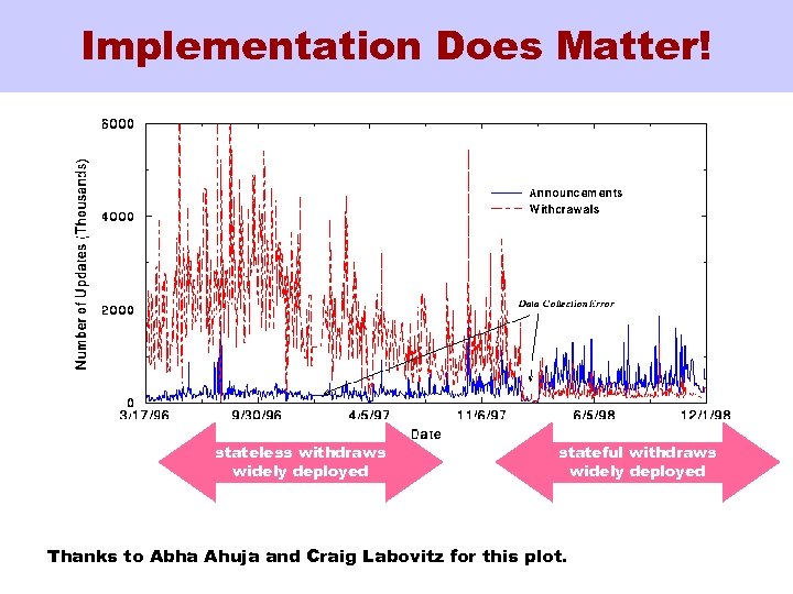 Implementation Does Matter! stateless withdraws widely deployed stateful withdraws widely deployed Thanks to Abha