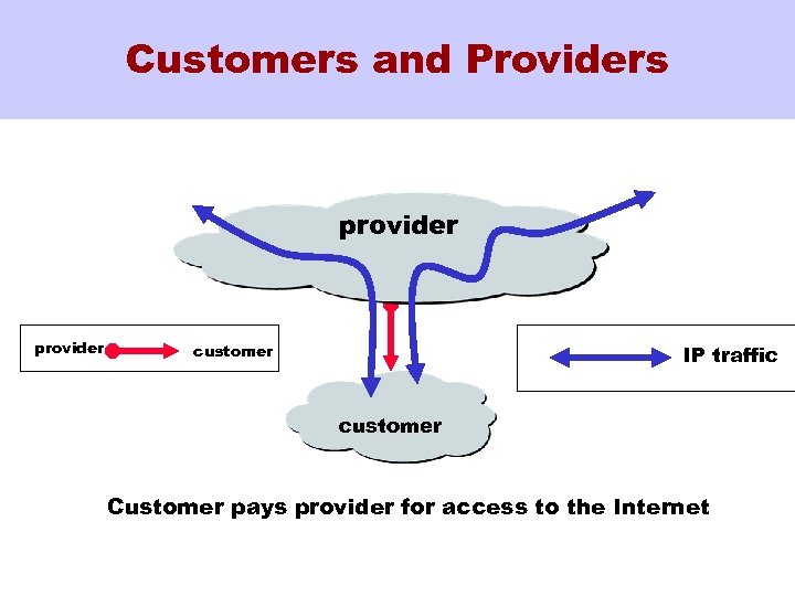 Customers and Providers provider customer IP traffic customer Customer pays provider for access to