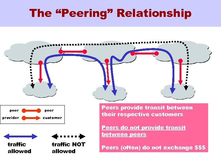 The “Peering” Relationship peer provider peer customer Peers provide transit between their respective customers
