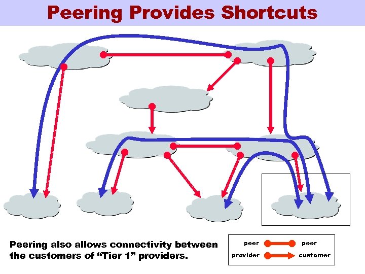 Peering Provides Shortcuts Peering also allows connectivity between the customers of “Tier 1” providers.