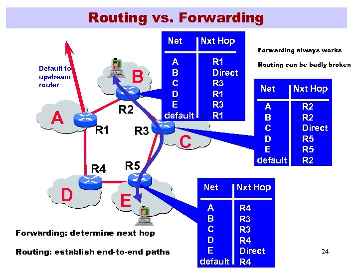 Routing vs. Forwarding Net Default to upstream router A B R R 2 R