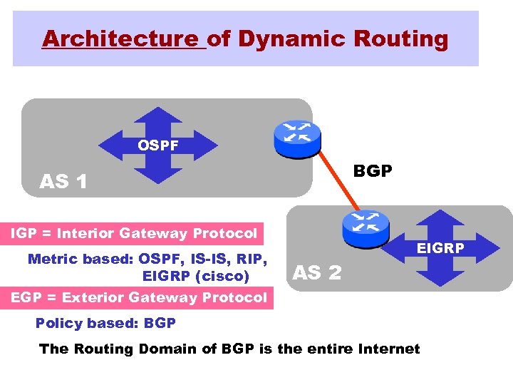 Architecture of Dynamic Routing OSPF BGP AS 1 IGP = Interior Gateway Protocol Metric