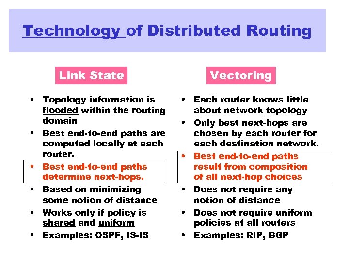 Technology of Distributed Routing Link State • Topology information is flooded within the routing