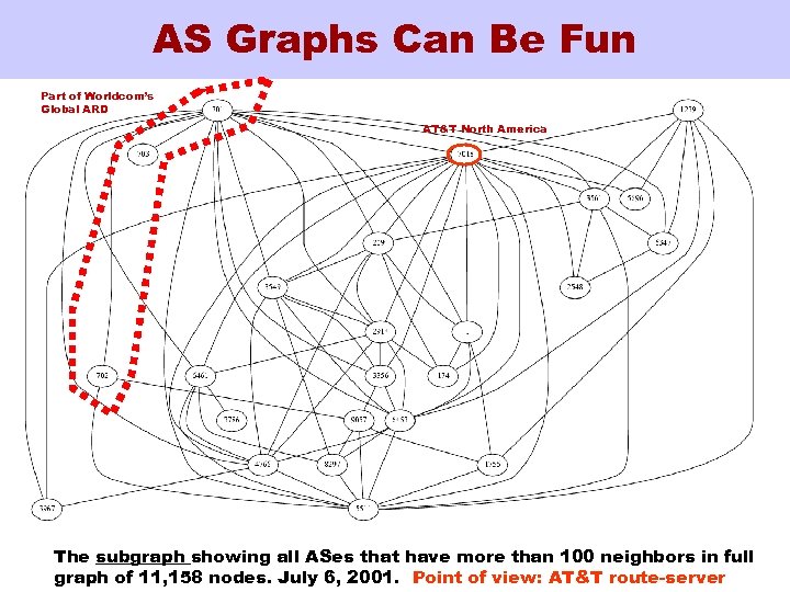 AS Graphs Can Be Fun Part of Worldcom’s Global ARD AT&T North America The