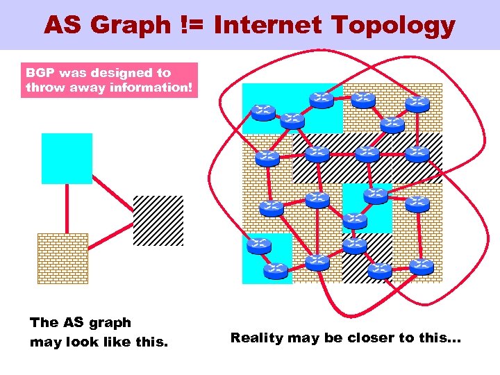 AS Graph != Internet Topology BGP was designed to throw away information! The AS