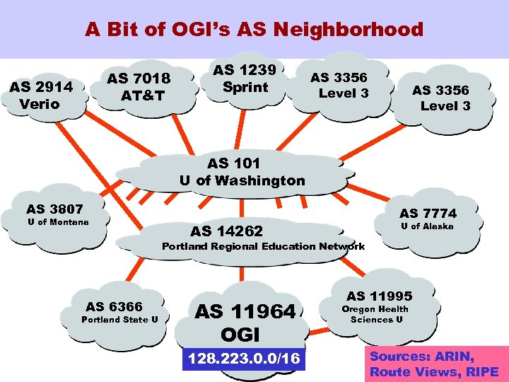A Bit of OGI’s AS Neighborhood AS 7018 AT&T AS 2914 Verio AS 1239