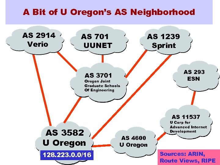 A Bit of U Oregon’s AS Neighborhood AS 2914 Verio AS 701 UUNET AS