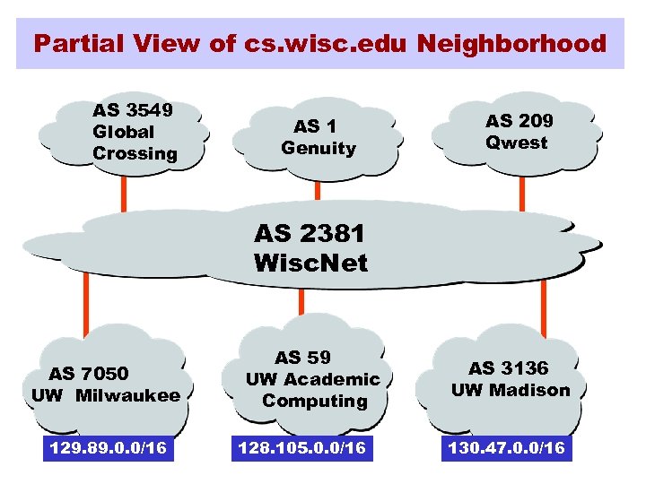 Partial View of cs. wisc. edu Neighborhood AS 3549 Global Crossing AS 1 Genuity