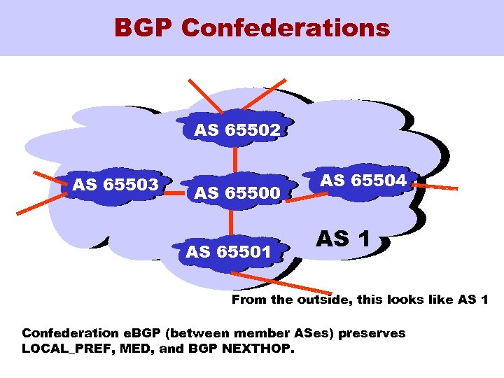 BGP Confederations AS 65502 AS 65503 AS 65500 AS 65501 AS 65504 AS 1