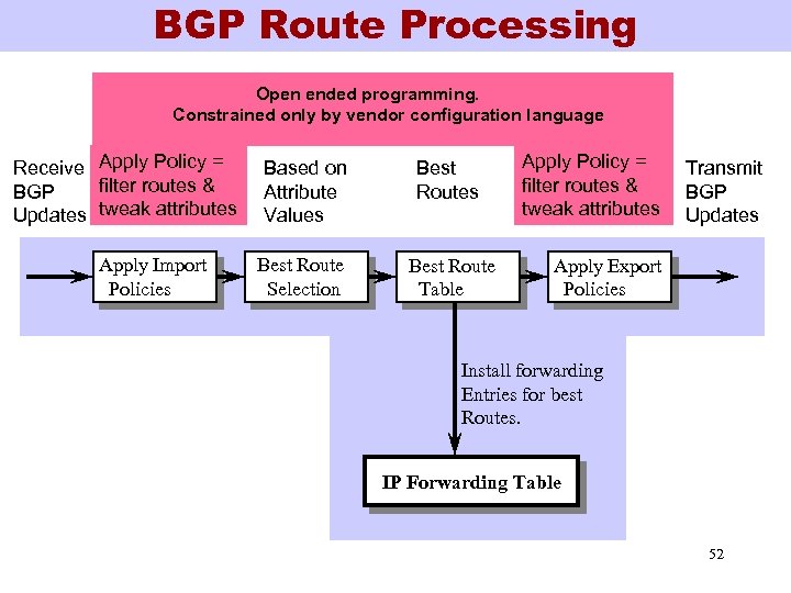 BGP Route Processing Open ended programming. Constrained only by vendor configuration language Receive Apply