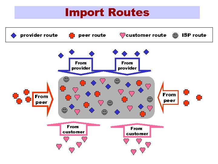 Import Routes provider route peer route From provider customer route From provider From peer