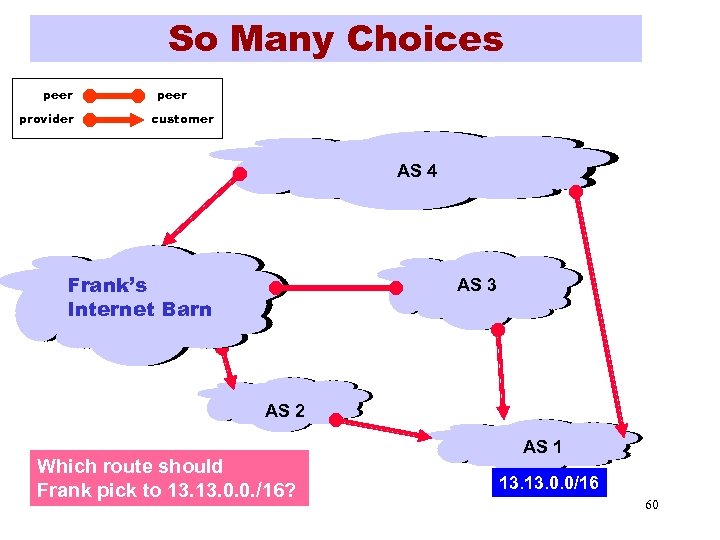 So Many Choices peer provider peer customer AS 4 Frank’s Internet Barn AS 3