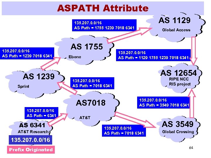 ASPATH Attribute AS 1129 135. 207. 0. 0/16 AS Path = 1755 1239 7018