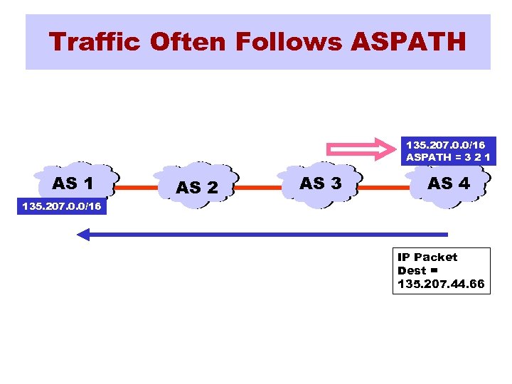 Traffic Often Follows ASPATH 135. 207. 0. 0/16 ASPATH = 3 2 1 AS