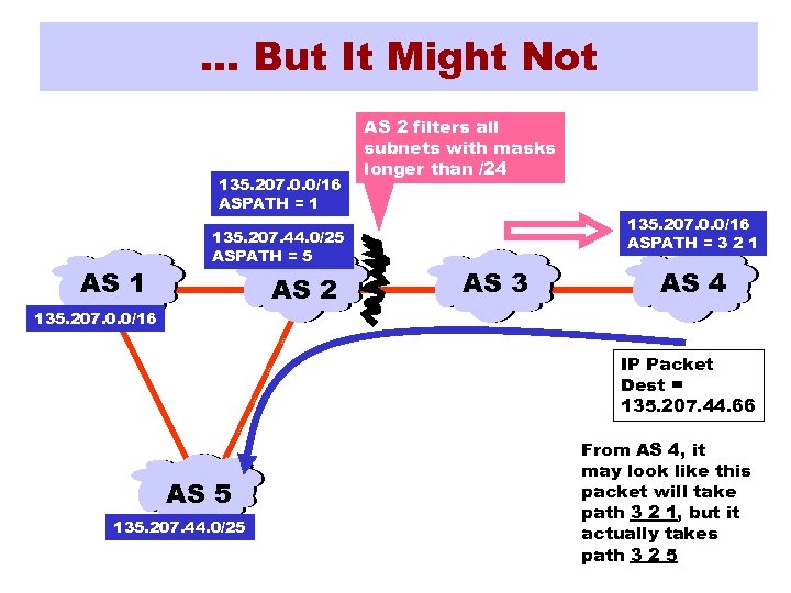 … But It Might Not 135. 207. 0. 0/16 ASPATH = 1 AS 1