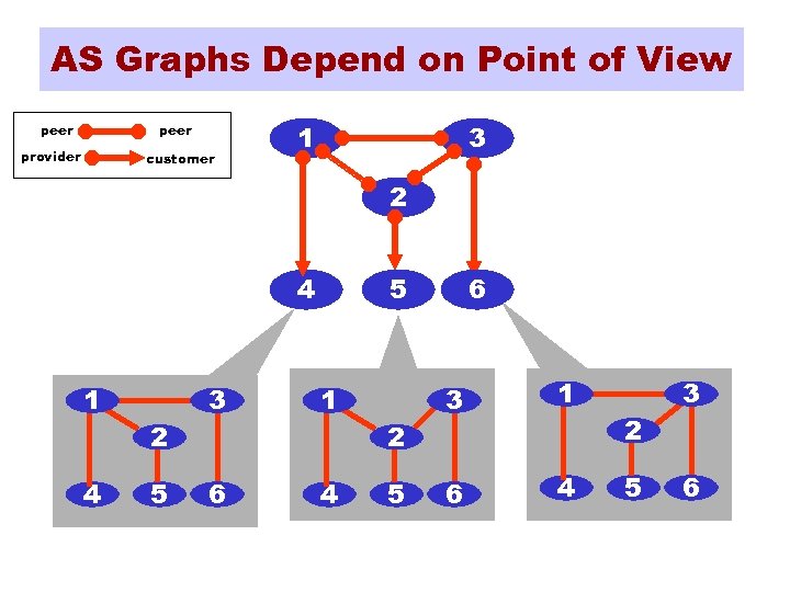 AS Graphs Depend on Point of View peer provider customer 1 3 2 4