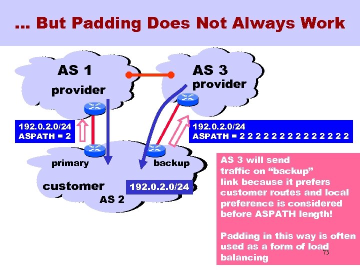 … But Padding Does Not Always Work AS 1 AS 3 provider 192. 0/24