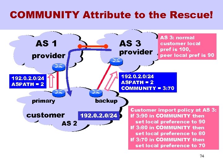 COMMUNITY Attribute to the Rescue! AS 1 AS 3 provider AS 3: normal customer