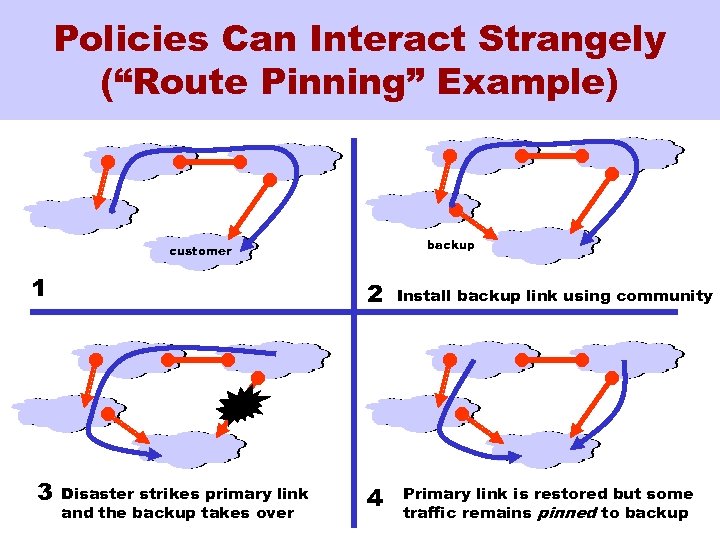 Policies Can Interact Strangely (“Route Pinning” Example) backup customer 1 3 2 Disaster strikes