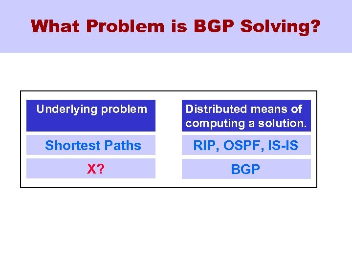 What Problem is BGP Solving? Underlying problem Distributed means of computing a solution. Shortest