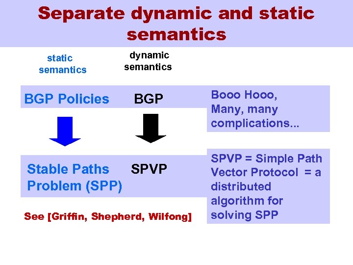 Separate dynamic and static semantics BGP Policies dynamic semantics BGP Stable Paths SPVP Problem
