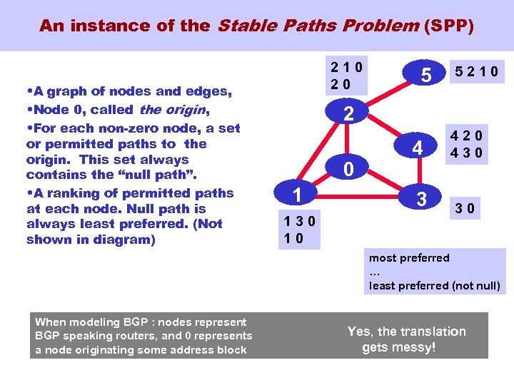 An instance of the Stable Paths Problem (SPP) • A graph of nodes and