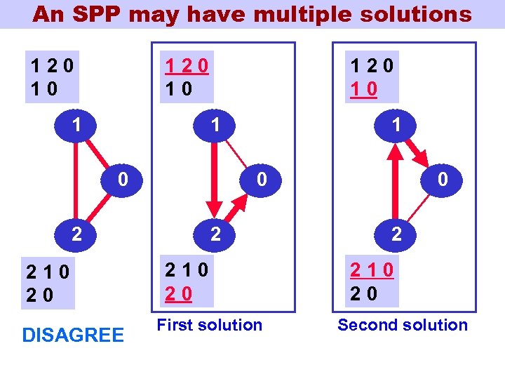 An SPP may have multiple solutions 120 10 1 0 DISAGREE 0 0 2