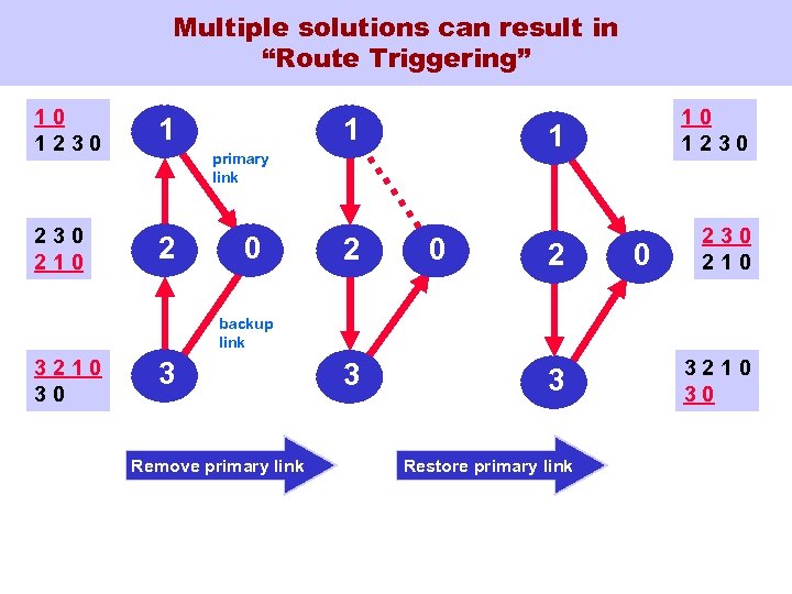 Multiple solutions can result in “Route Triggering” 10 1230 1 230 210 2 1
