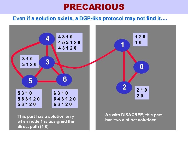 PRECARIOUS Even if a solution exists, a BGP-like protocol may not find it…. 4