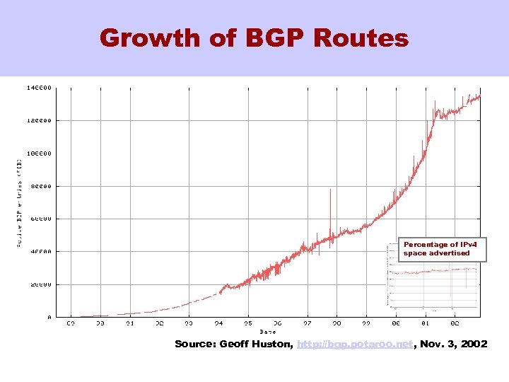 Growth of BGP Routes Percentage of IPv 4 space advertised Source: Geoff Huston, http: