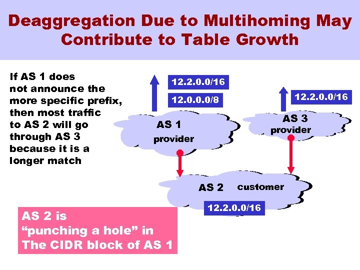 Deaggregation Due to Multihoming May Contribute to Table Growth If AS 1 does not