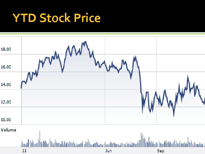 YTD Stock Price 