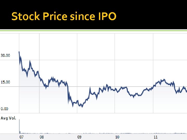 Stock Price since IPO 